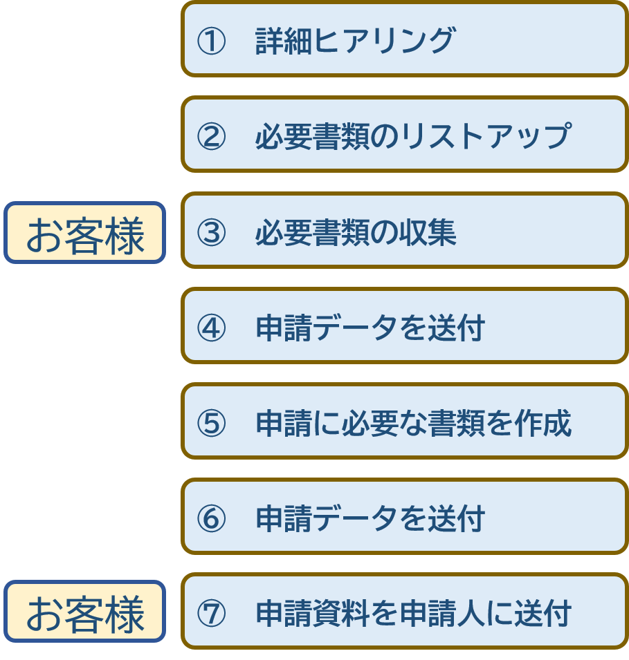 短期滞在ビザで外国人を日本に呼ぶには?|行政書士が申請手続とサポートの流れを詳しく解説 | フィラール行政書士事務所