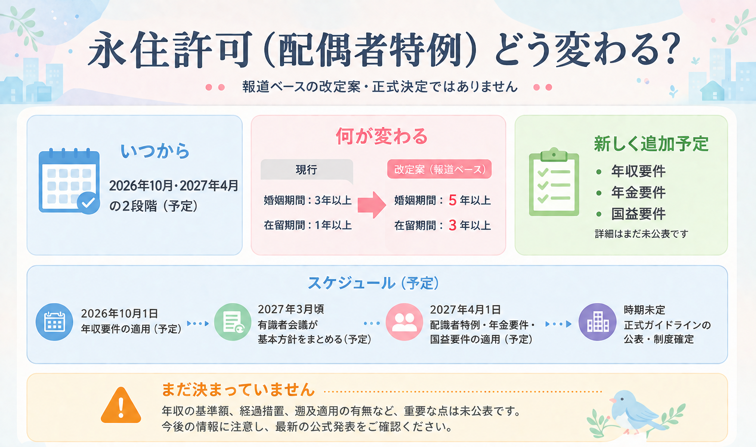 永住許可（配偶者特例）改定案のポイント：現行は婚姻3年以上・在留1年以上、改定案は婚姻5年以上・在留3年以上。年収・年金・国益要件が新設予定。2026年10月に年収要件、2027年3月に有識者会議、2027年4月に配偶者特例・年金・国益要件が適用予定。年収の具体的な金額、経過措置、遡及適用などは現時点では未公表・未確定。