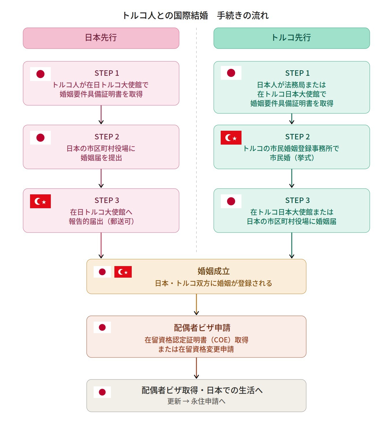 トルコ人との国際結婚手続きの流れ(日本先行・トルコ先行)