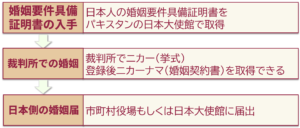 パキスタン人と国際結婚でパキスタンから先結婚手続き