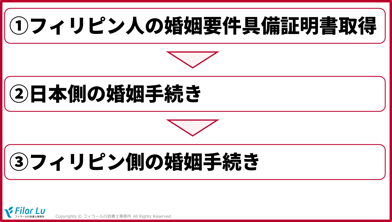 国際結婚を日本から先に進める図