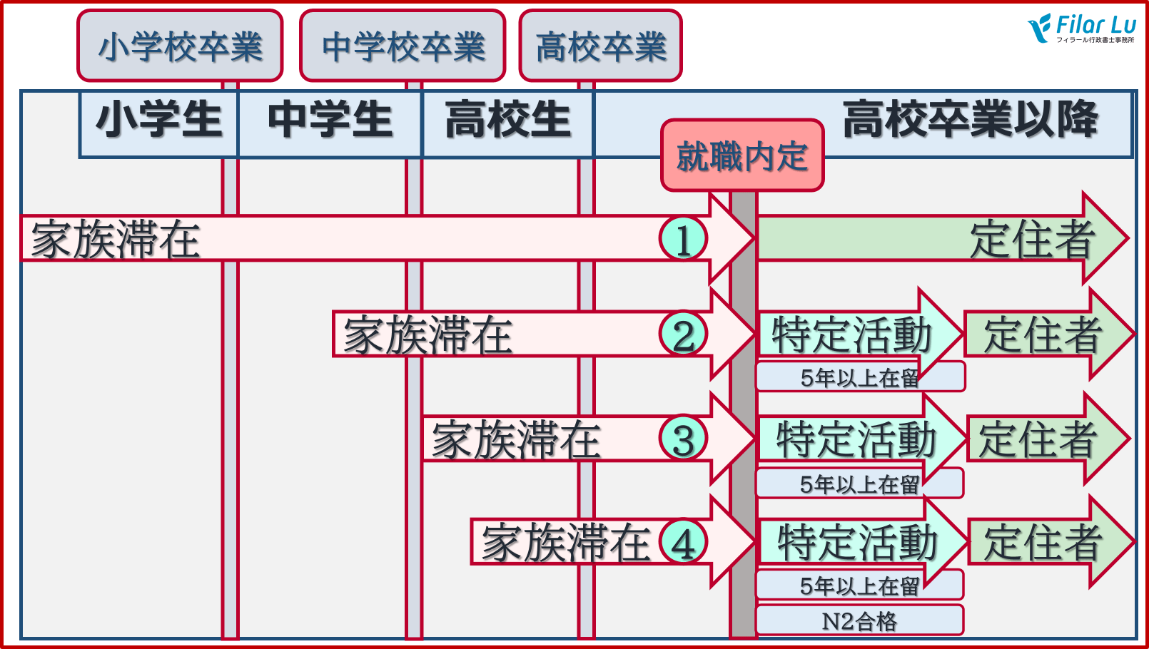 来日の時期と日本で学んだ学校歴（家族滞在から就労できるビザへ）